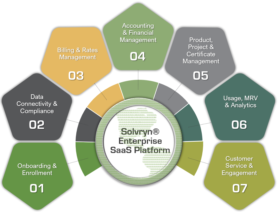 Solvryn 7 Modules